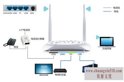 adsl无线路由器 adsl无线路由器